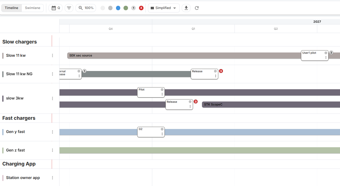 Prime Roadmap timeline view showing product lines, releases and milestones across one portfolio